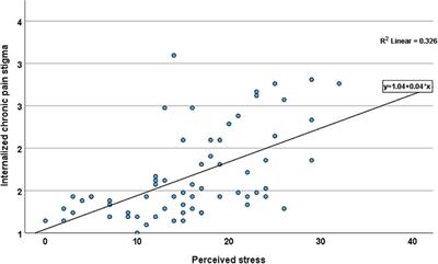 Genome-wide DNA methylation study identifies significant epigenomic changes associated with internalized stigma in adults with non-specific chronic low back pain